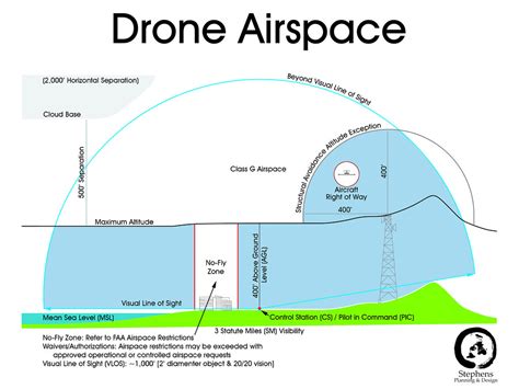 drone airspace  cross section illustration  faa unmanne flickr