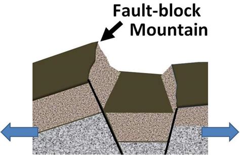 filefault block mountainjpg wikipedia
