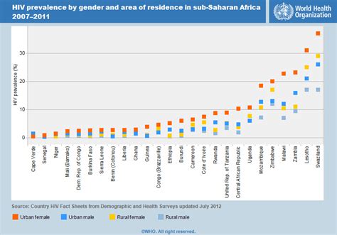 Who Hiv Aids Prevalence In Sub Saharan Africa