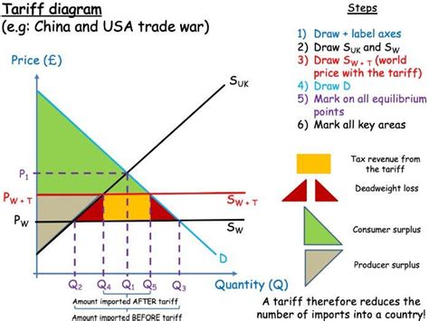 level economics tariffs teaching resources