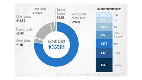 Greek Debt Crisis Who Has Most To Lose