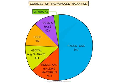 aqa  level physics background radiation