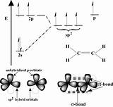 Orbitals Hybridization Bond Chemistry Ethylene Organic Sp Formation Valence Theory Sparknotes Figure Into sketch template