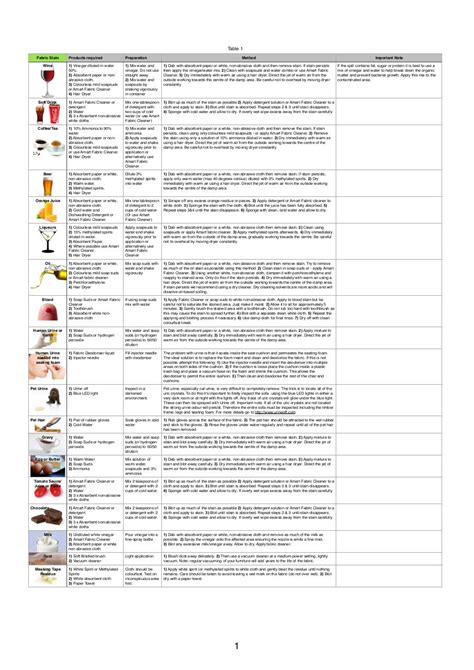 stain removal chartnumbers stain removal chart   archive