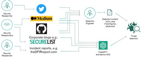 ioc detection experiments  chatgpt clateway media news