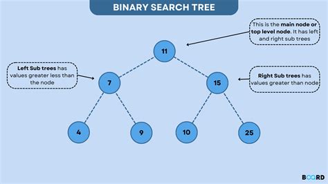 binary search tree board infinity