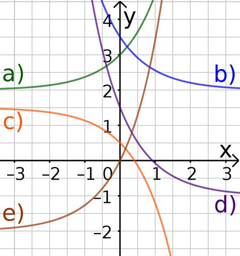 arbeitsblatt graphen von exponentialfunktionen mathematik tutoryde