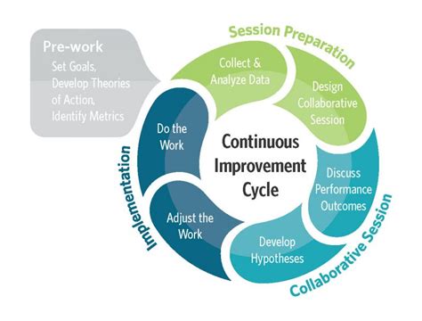 Continuous Improvement Cycle Final Upd Consulting