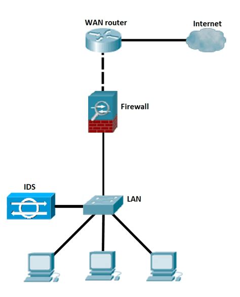 firewalls ids  ips explanation  comparison study ccna