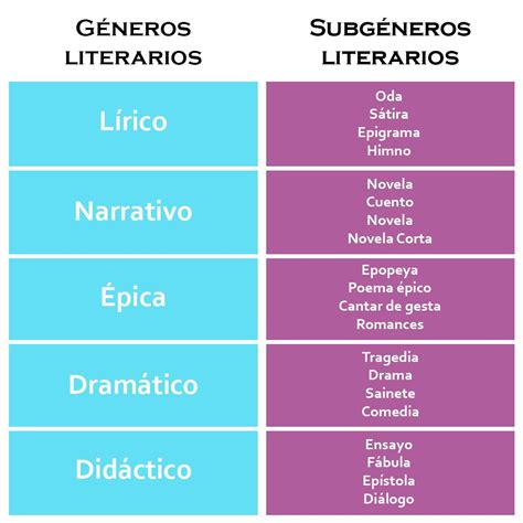 Léctimus On Twitter Los Géneros Literarios Se Clasifican