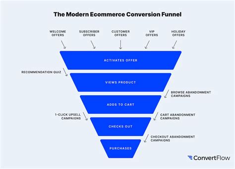 ecommerce conversion funnel   build