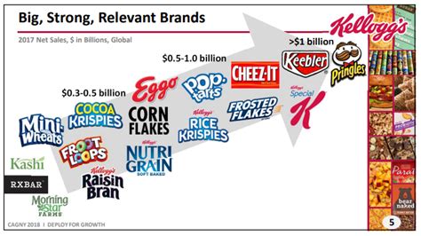Kellogg A 3 Dividend Yield And Steady Payouts In A