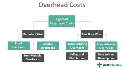 overhead costs  accounting definition