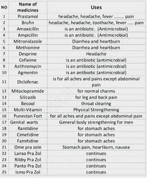 important medicines   common  medizzy