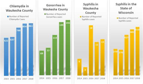 waukesha county sexually transmitted diseases