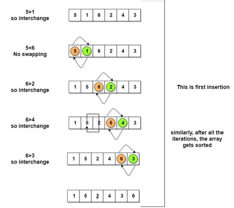 bubble sort algorithm studytonight