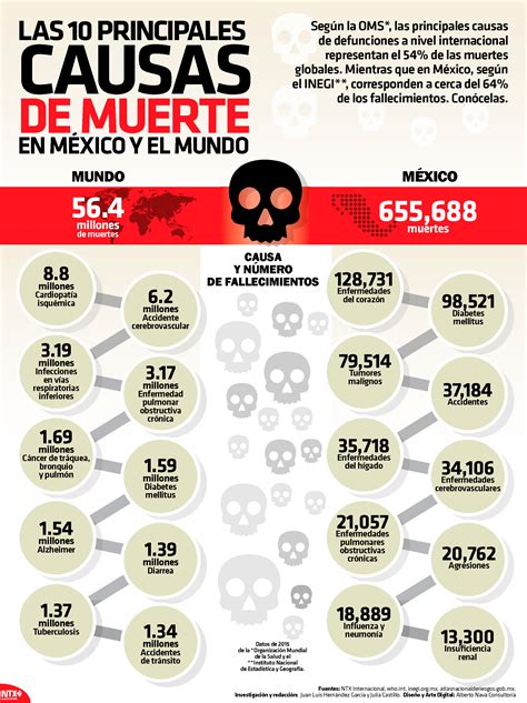 mexicanos estas son las  principales causas de muerte hot sex picture
