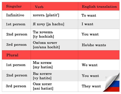 tackle russian verb conjugations today lingq blog