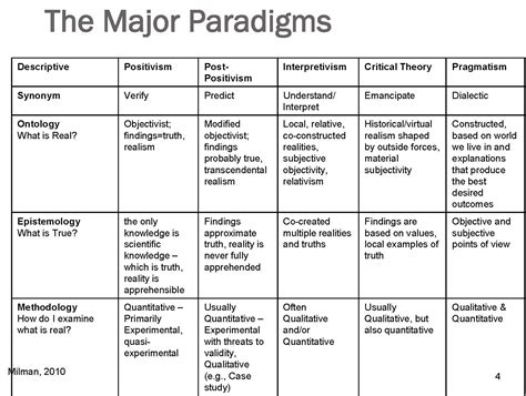 paradigms  instruction  assessment tred