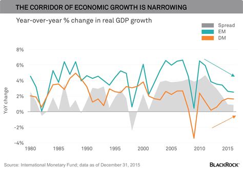 corridor  global growth  narrowing business insider