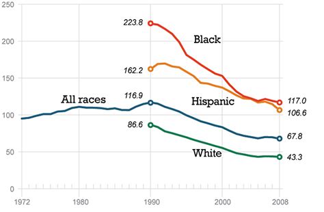 united states teenage pregnancy rates affected by location and race