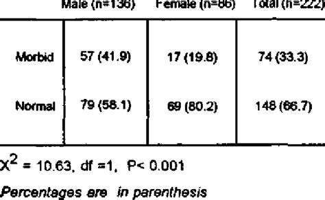 Psychiatric Morbidity By Sex Download Table