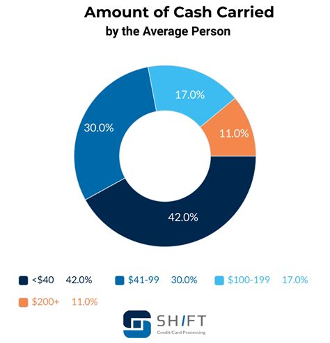 cash  credit card spending statistics shift processing