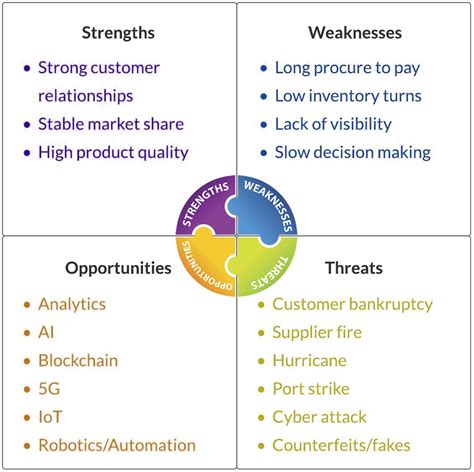 Using Swot Analysis To Prepare Your 2020 Supply Chain Technology