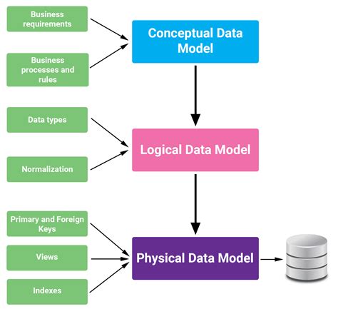 data modeling techniques design talk
