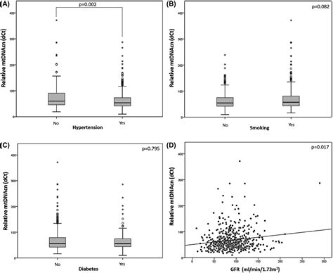 Mitochondrial Dna Copy Number And Trimethylamine Levels In