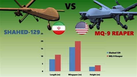 mq  reaper  shahed   comparison  military drones ucav association  geo