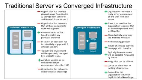 converged  hyperconverged infrastructure data centers  quick introduction channelee