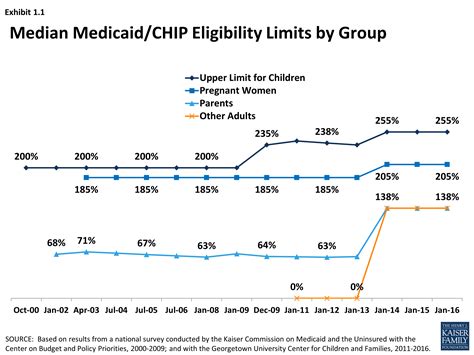 Trends In Medicaid And Chip Eligibility Over Time Section 1