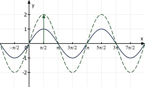 trigonometrische funktionen zeichnen mathemiode
