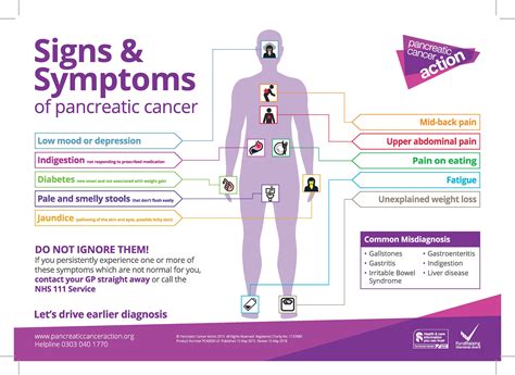symptoms poster pancreatic cancer action