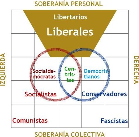 Pin En Liberalismo Libertario