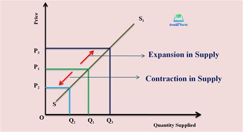 movement   shift  supply curve microeconomics