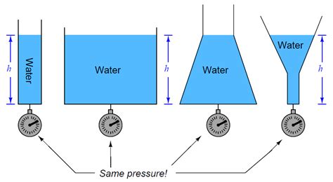 basics  hydrostatic level measurement inst tools