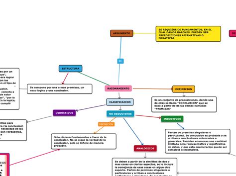 Razonamiento Mind Map