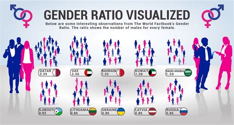 Gender Ratio Visualized Visual Content Infographic News
