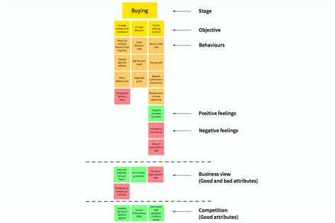 build  experience map  identify  opportunities marvel blog