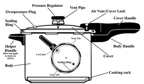pressure cookers  blueprint registry guides