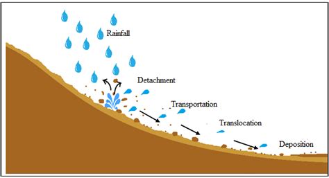 water erosion diagram