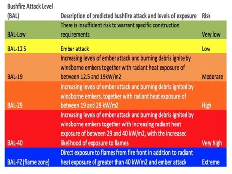 bal rating bushfire attack level