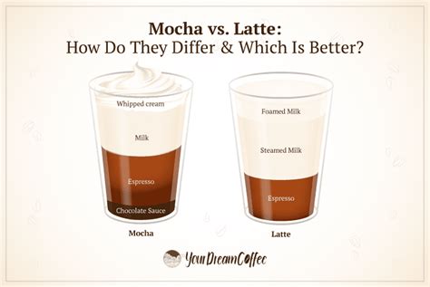 list   difference  mocha  latte