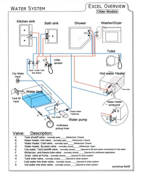 simple diagram  fresh water system irv forums water