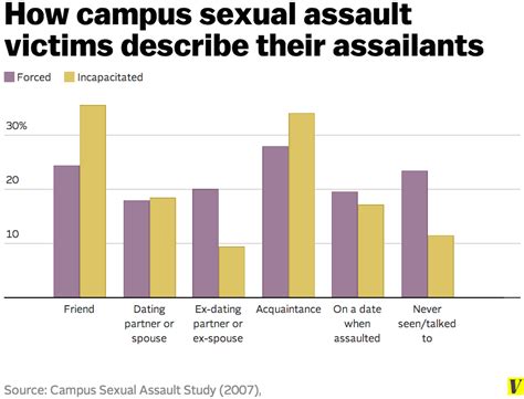 six charts that explain sexual assault on college campuses