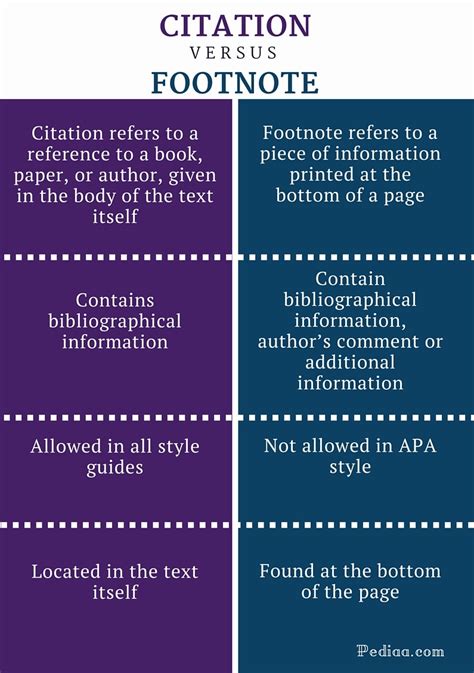 difference  citation  footnote format  mla style