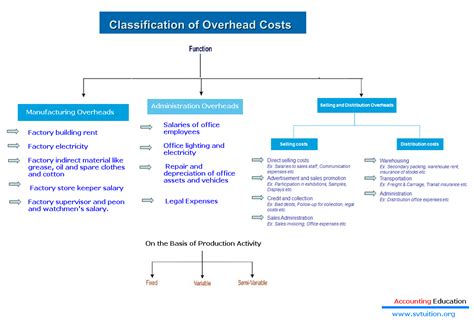 Classification Of Overheads In Cost Accounting Accounting Education