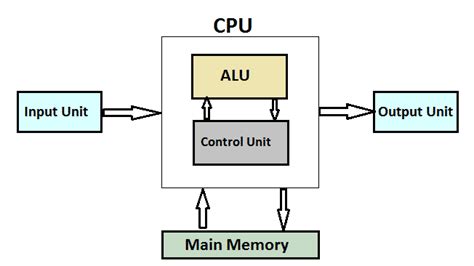 What Is A Cpu Definition And Working [with Block Diagram]